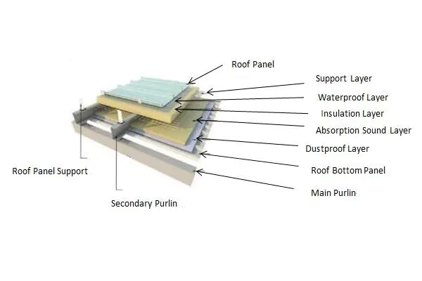 Al-Mg-Mn Roof Plate